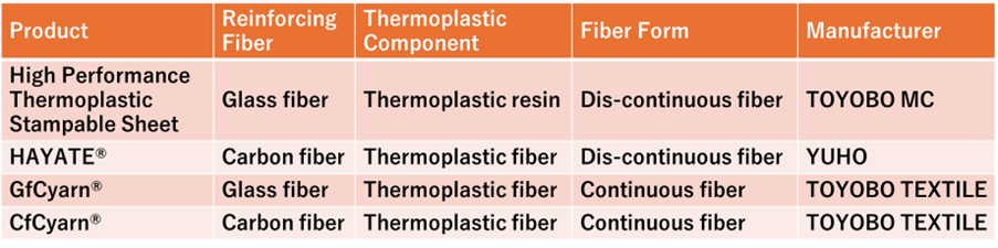 Thermoplastic hybrid composite material combining dis-continuous and ...
